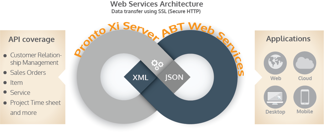 Web service Pronto Xi, connectivity